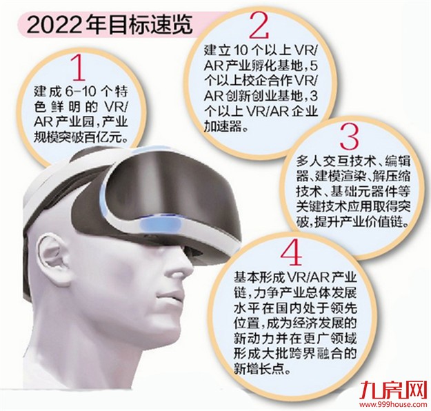  我市VR/AR产业五年发展规划出炉 力争产业规模突破百亿元——九房网