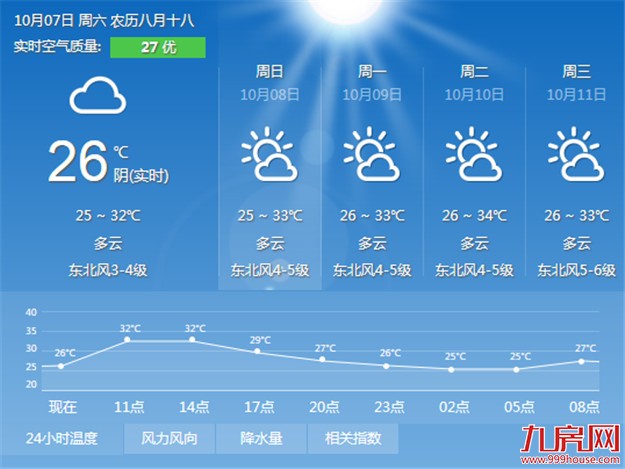 未来三天厦门气温还会继续抬升 市区最高气温可升至33℃——九房网