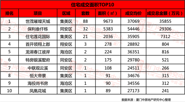 惨淡！国庆大厦门楼市3盘暗开，成交暴跌74.8%！但房价…——九房网