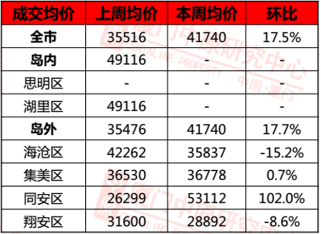 惨淡！国庆大厦门楼市3盘暗开，成交暴跌74.8%！但房价…——九房网