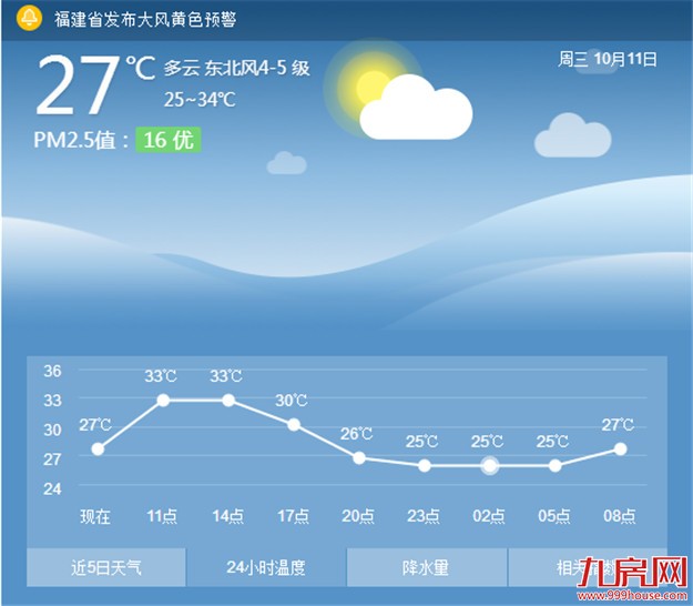 厦门今明炎热高温 最高气温达35℃以上市民仍需防暑——九房网