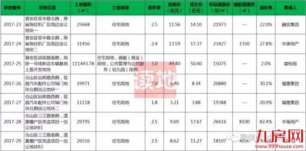 快讯：国庆后福州城区首场土拍打响，七幅商住地块吸金123亿元——九房网