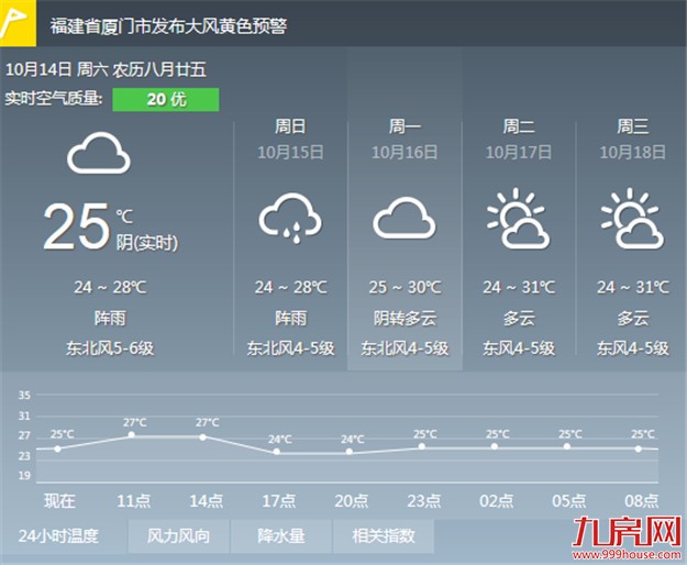 冷空气如约而至 今明两天厦门气温将继续小幅回落——九房网
