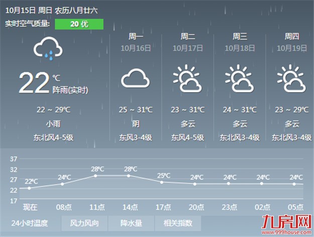 厦门受冷空气和台风影响 今日气温凉爽将有大风伴随阵雨——九房网 厦门受冷空气和台风影响 今日气温凉爽将有大风伴随阵雨——九房网