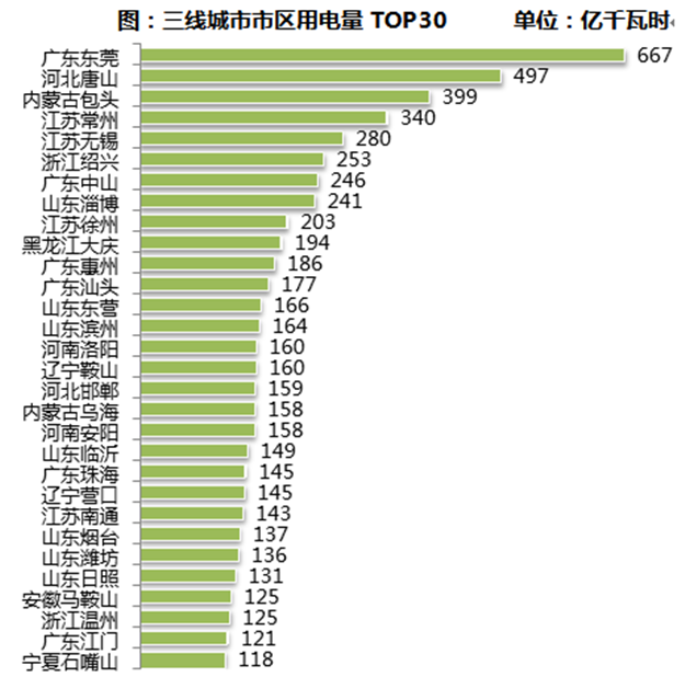 大数据 |：如何正确看待城市用电量指标？——九房网