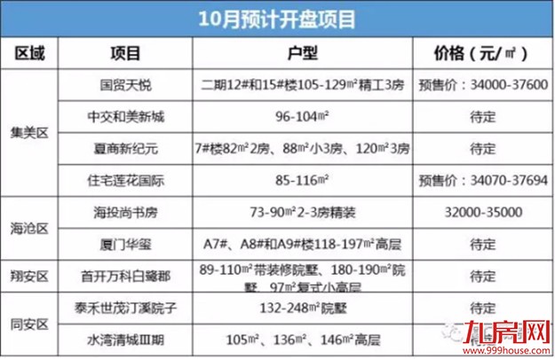 单价超5万！厦门岛外两大纯新盘马上开卖，新一轮楼市“沸点”即将引爆？——九房网