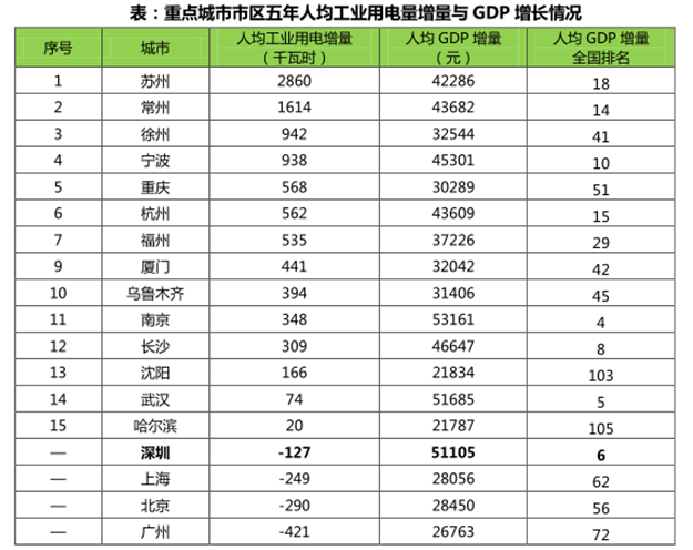 大数据 |：如何正确看待城市用电量指标？——九房网