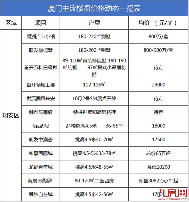 017已不足1/4！在厦门买房，我们还可以挑哪些地方？（附最新房价）——九房网