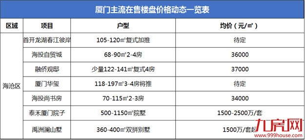 017已不足1/4！在厦门买房，我们还可以挑哪些地方？（附最新房价）——九房网
