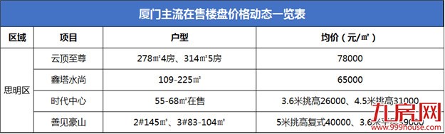 017已不足1/4！在厦门买房，我们还可以挑哪些地方？（附最新房价）——九房网