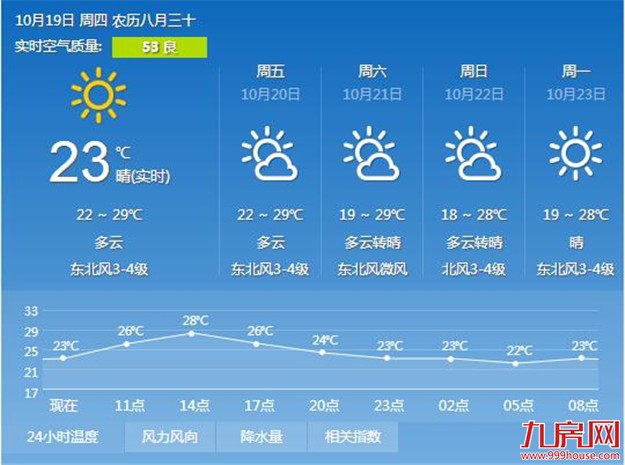 厦门未来七天冷空气将步步紧逼 夜晚早晨有寒意——九房网