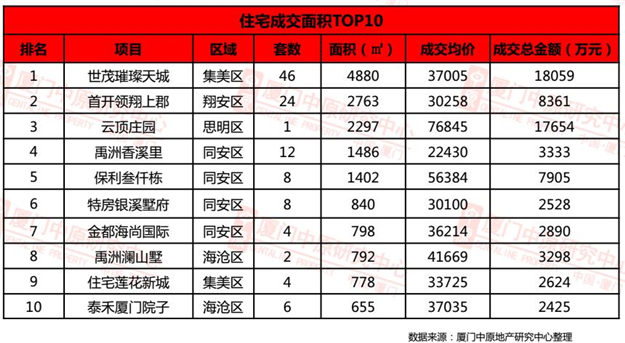 上周末大厦门两楼盘开盘 成交量下跌42% 岛内惊现万元房价！——九房网