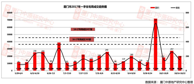 上周末大厦门两楼盘开盘 成交量下跌42% 岛内惊现万元房价！——九房网