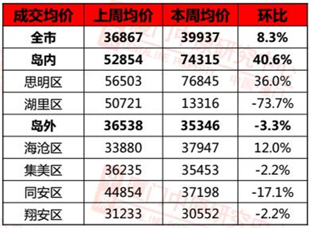 上周末大厦门两楼盘开盘 成交量下跌42% 岛内惊现万元房价！——九房网