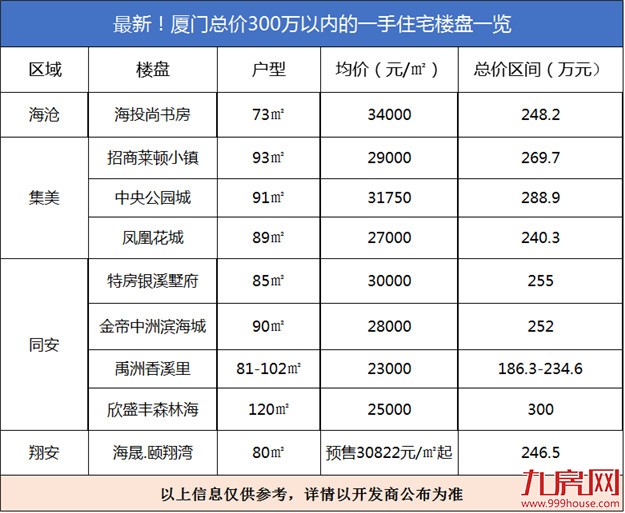 警报！厦门房价格局要变，现在总价300万以内的楼盘只剩9家！——九房网