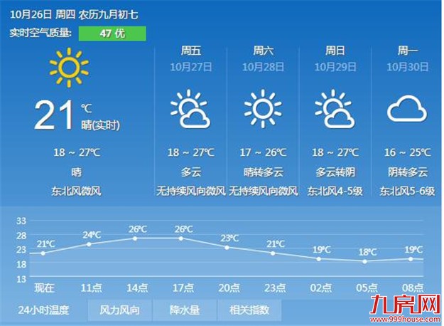 厦门早晚温差大市民出门请记得添衣 最低气温低至10℃——九房网
