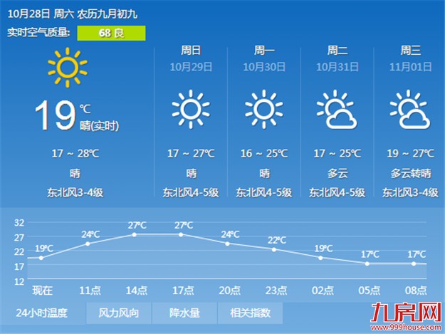 厦门已入秋冷空气唱主角 近期天气干燥昼夜温差较大——九房网