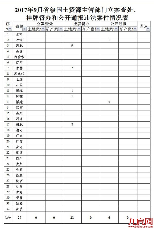 9月天津等7省级国土部门挂牌督办21起违法土地案件——九房网