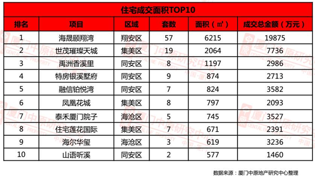 上周厦门4盘入市 别墅成热门！成交量、房价双双下跌！ ——九房网