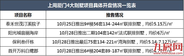 不再“高冷”！厦门楼市正式进入“别墅主场”！改善型置业风向生变？——九房网