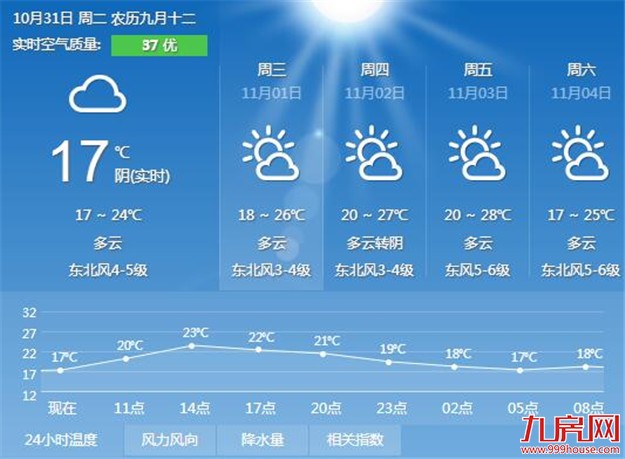 今明两天厦门最高气温只有25℃左右 夜晨出门记得多添衣——九房网