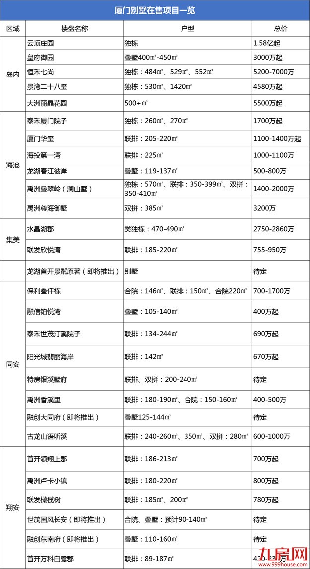 不再“高冷”！厦门楼市正式进入“别墅主场”！改善型置业风向生变？——九房网