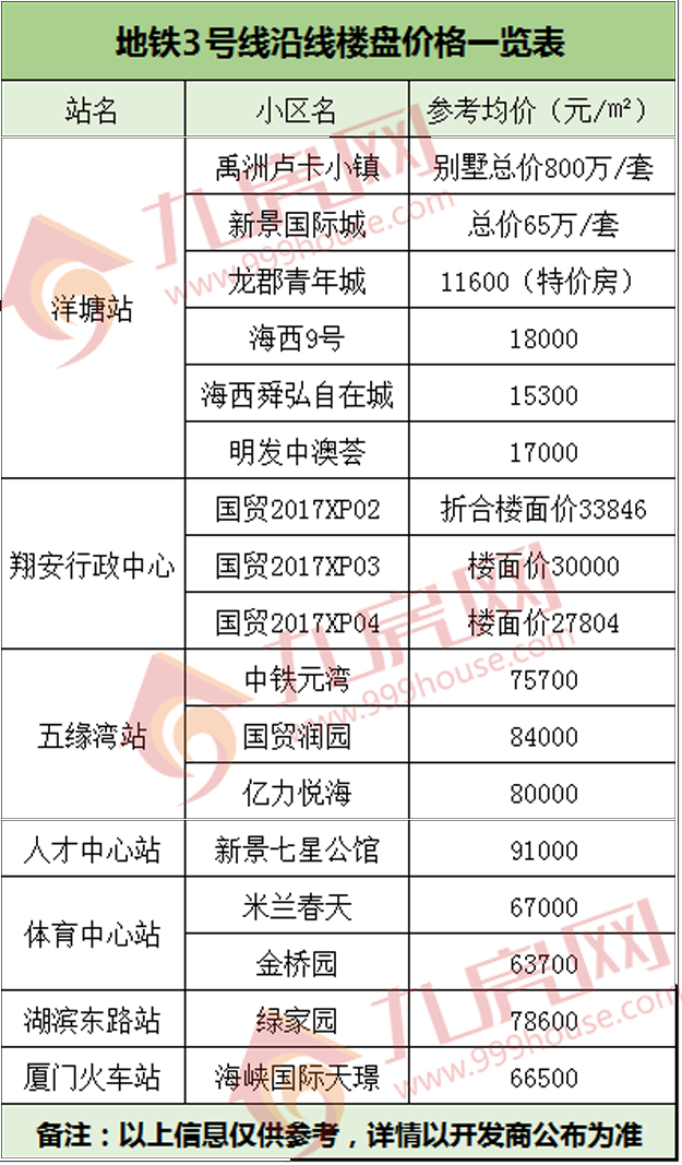 惊呆了！厦门两条地铁沿线47楼盘价格大曝光，最高单价竟相差7.9万元——九房网