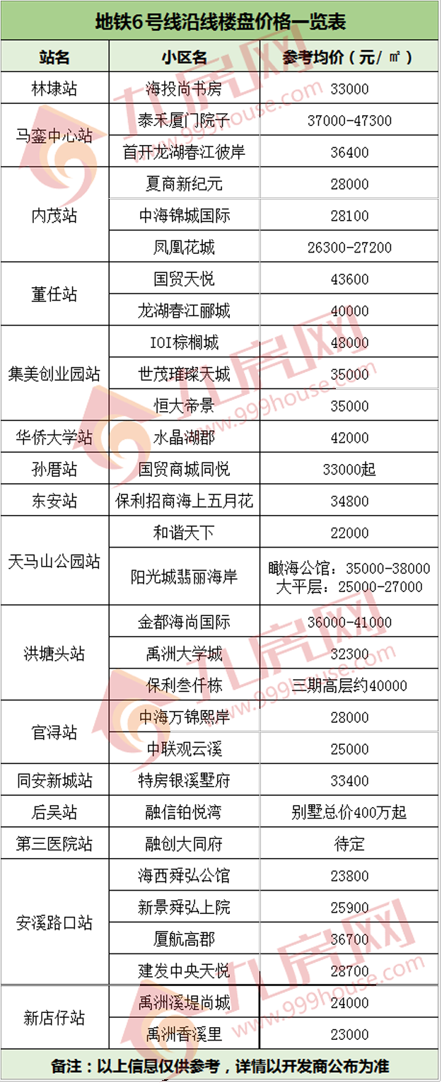 惊呆了！厦门两条地铁沿线47楼盘价格大曝光，最高单价竟相差7.9万元——九房网