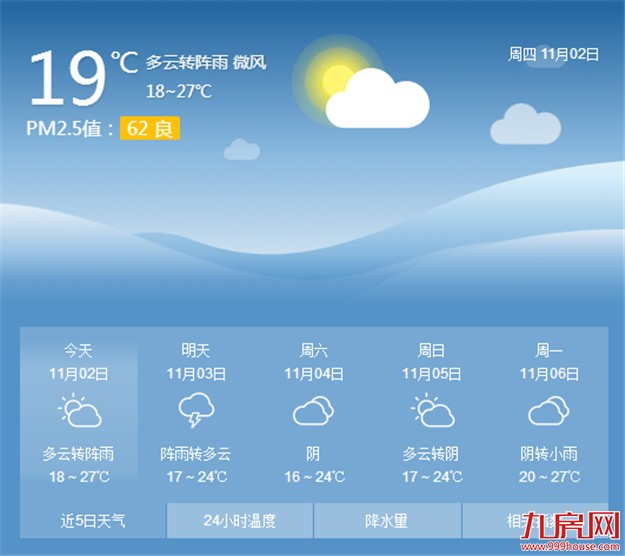 南下冷空气的影响开始减弱 厦门近期气温出现回升——九房网