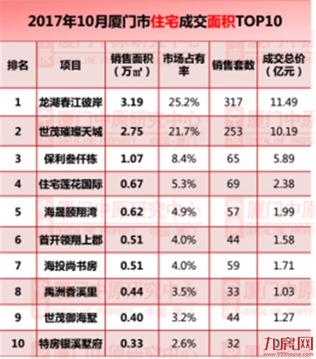 银十不银，10月份厦门住宅成交1106套，四季度将持续低位拉升——九房网