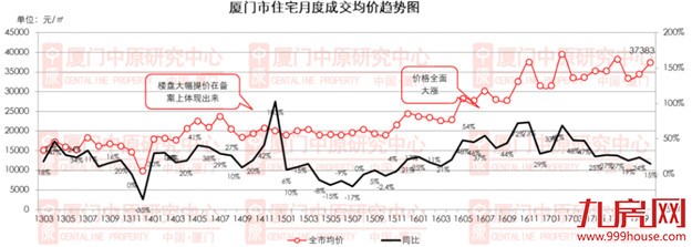 银十不银，10月份厦门住宅成交1106套，四季度将持续低位拉升——九房网