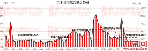 银十不银，10月份厦门住宅成交1106套，四季度将持续低位拉升——九房网