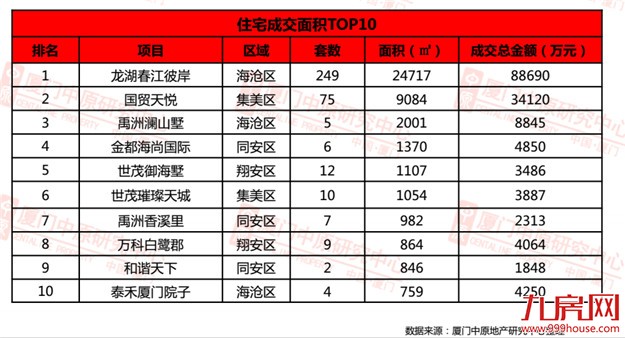 上周大厦门仅1个项目开盘，住宅成交均价36648元/㎡，上涨…… ——九房网