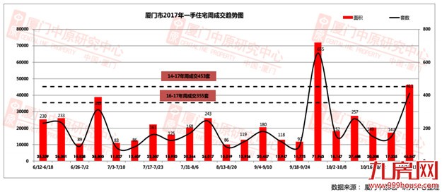 上周大厦门仅1个项目开盘，住宅成交均价36648元/㎡，上涨…… ——九房网