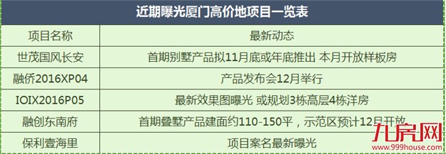 最新曝光！厦门一大波高价地汹涌来袭，岛外“5w+”时代全面到来？——九房网