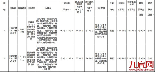 土拍快讯！12月1日厦门将出让2幅商住地 集美翔安各1幅——九房网