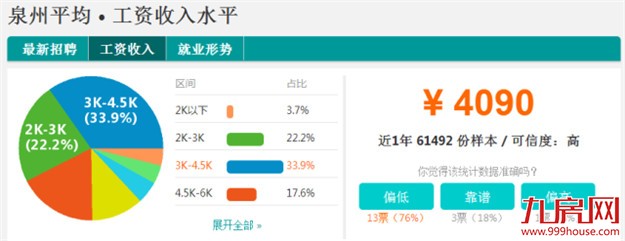 最新！福建9市平均工资和房价表出炉！大厦门竟排在…——九房网