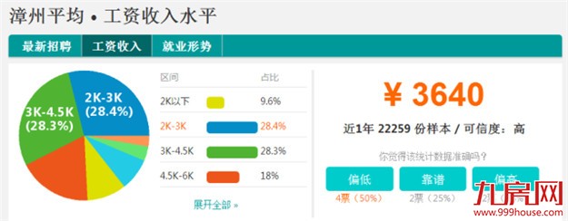 最新！福建9市平均工资和房价表出炉！大厦门竟排在…——九房网