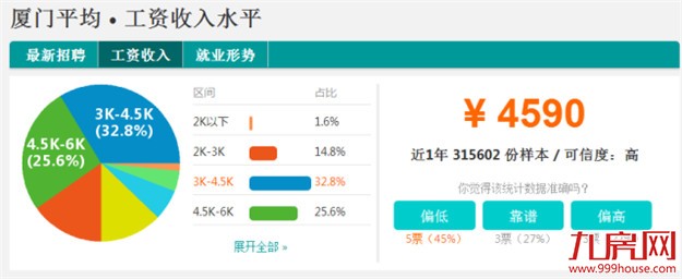 最新！福建9市平均工资和房价表出炉！大厦门竟排在…——九房网