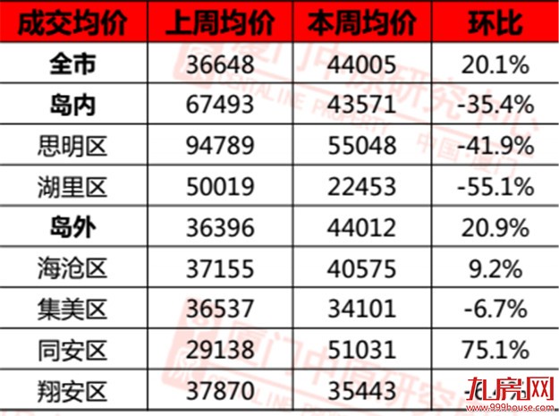 无房可买？量跌价涨！上周无新盘入市，中高端别墅成热点！——九房网