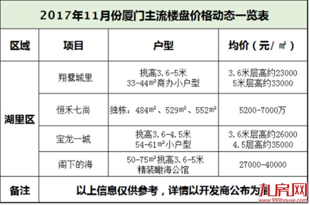 房价跌了吗？11月厦门65大楼盘最新价格出炉，看完我哭了！——九房网