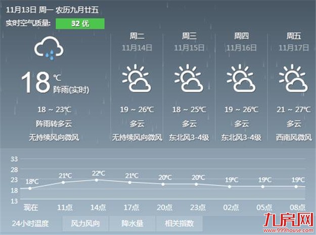 受冷空气南下影响 厦门今明两天将有阵雨气温下降——九房网