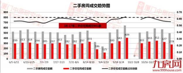 无房可买？量跌价涨！上周无新盘入市，中高端别墅成热点！——九房网