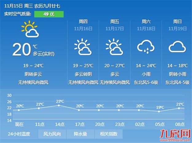 厦门周日将"一日入冬" 请提前做好御寒准备——九房网