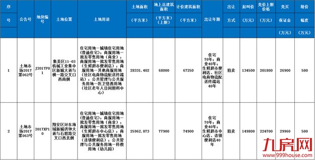 深扒！集美、翔安两幅“待嫁”地块，720°高清无码！（附土拍亮点）——九房网