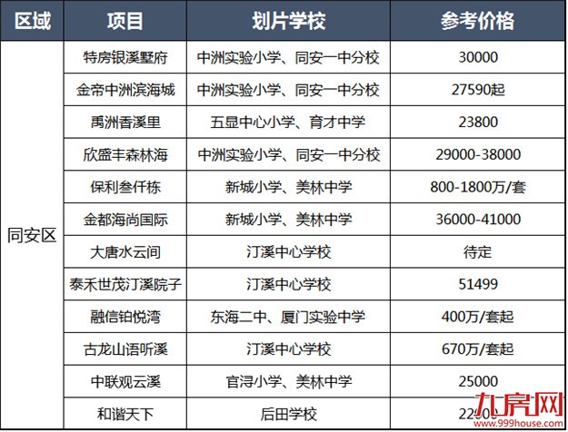 注意！厦门读书将有重大调整！独家曝光各大学区房价格，看看你买得起哪里？——九房网