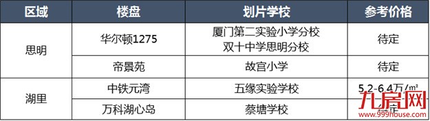 注意！厦门读书将有重大调整！独家曝光各大学区房价格，看看你买得起哪里？——九房网