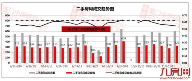 上周住宅成交90套，环比23.7% ，均价4万3每平——九房网