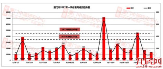 上周住宅成交90套，环比23.7% ，均价4万3每平——九房网