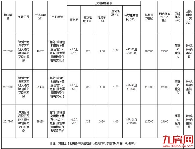 角美双十二再拍地，起始总价达33.7亿元——九房网